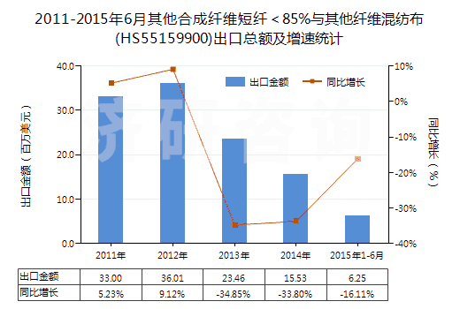 2011-2015年6月其他合成纖維短纖＜85%與其他纖維混紡布(HS55159900)出口總額及增速統(tǒng)計(jì)